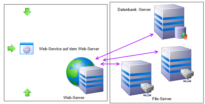 Projekt Management, Projekt Management, Anwendung Web-Service